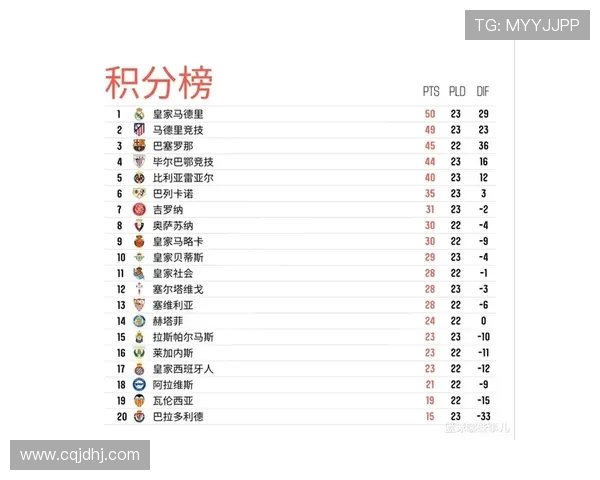 2018赛季西甲客场积分榜排名及球队客战能力 2018赛季西甲客场积分榜排名及球队客战能力